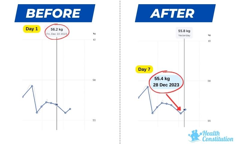 Before and After - Weight Changes